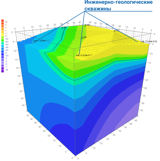 Трехмерная интерполяция начальной температуры грунта в программе Борей 3D