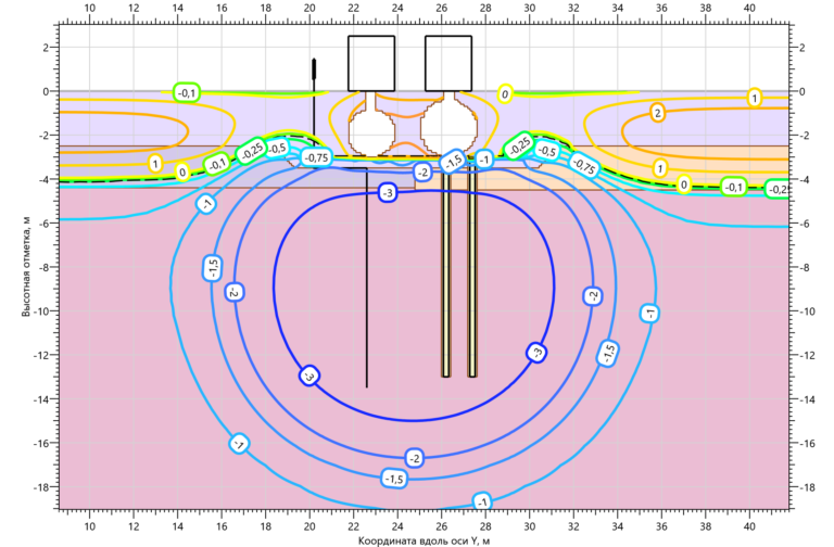 Температурное поле совместно с распределением грунтов в основании дренажных емкостей
