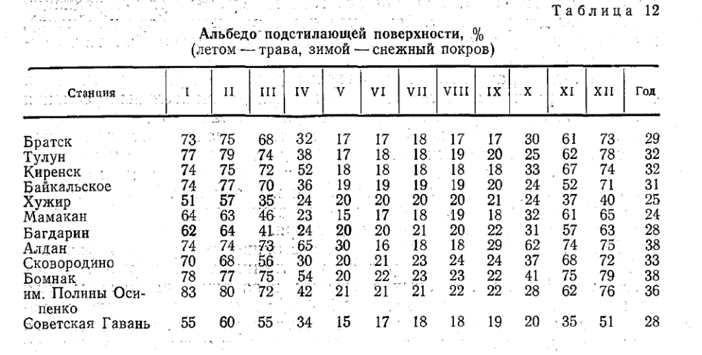 Климатические параметры зоны освоения Байкало-Амурской магистрали. Альбедо 2