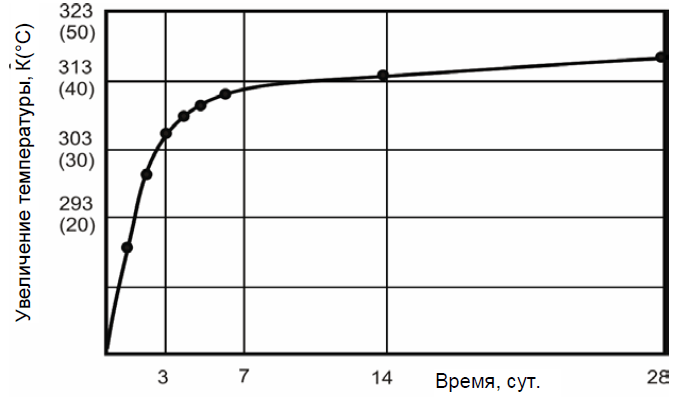 Пример кривой подъема температуры бетона, твердевшего в адиабатических условиях