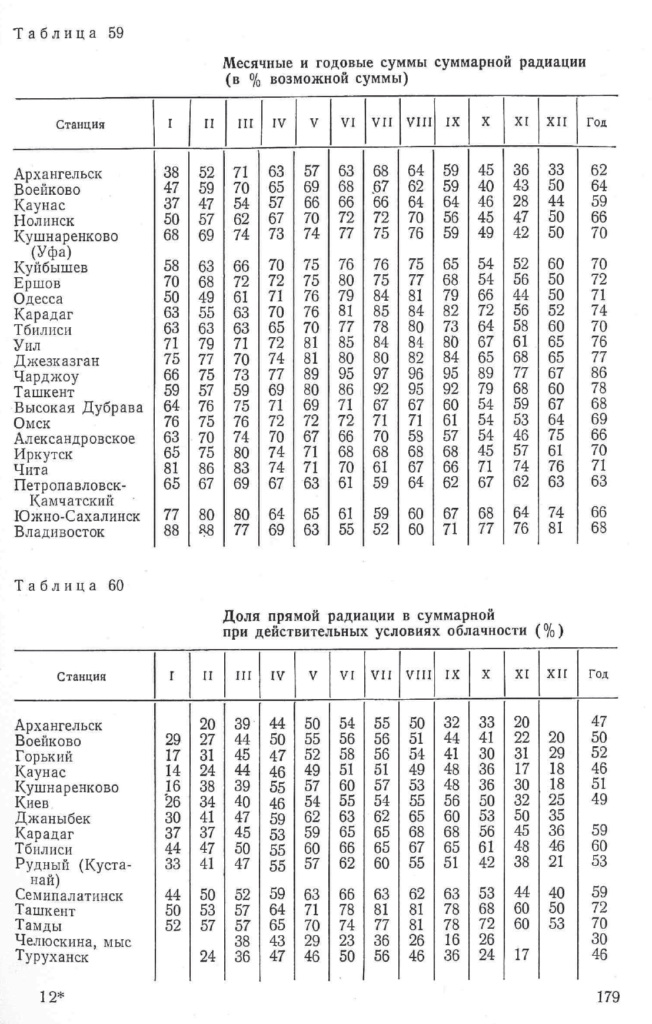 Радиационные характеристики климата СССР. Радиация 2
