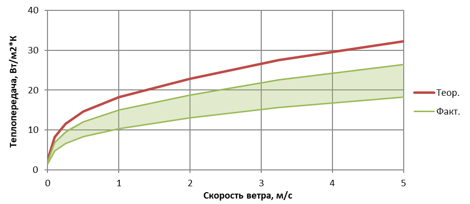 Расчетная и адаптированная характеристика СОУ ТСГ.В.38