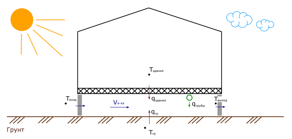 Схема проветриваемого подполья закрытого типа