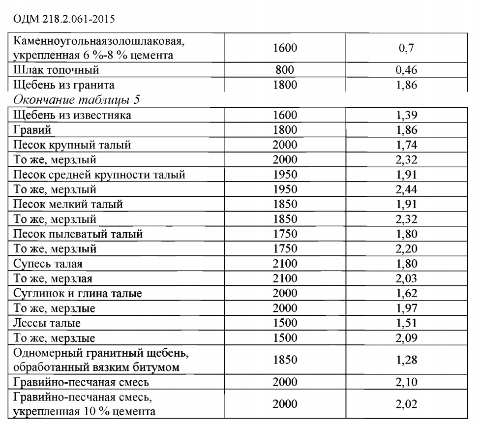 Выкопировка из ОДМ 218.2.061-2015_3
