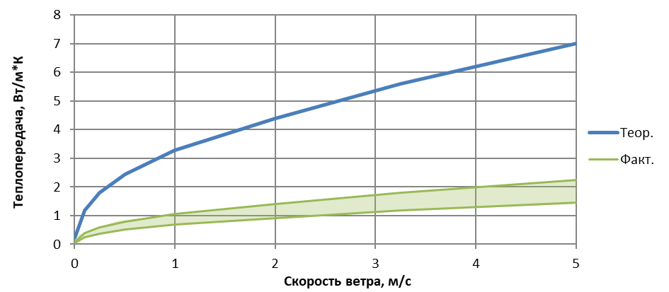 Характеристика СОУ СОГ-28_10-12 на 1м погонный