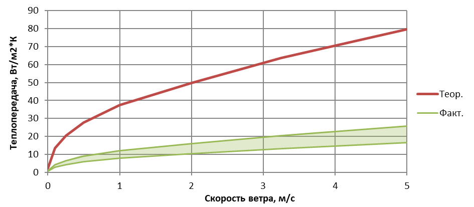 Характеристика СОУ СОГ-28_10-12 на 1м2