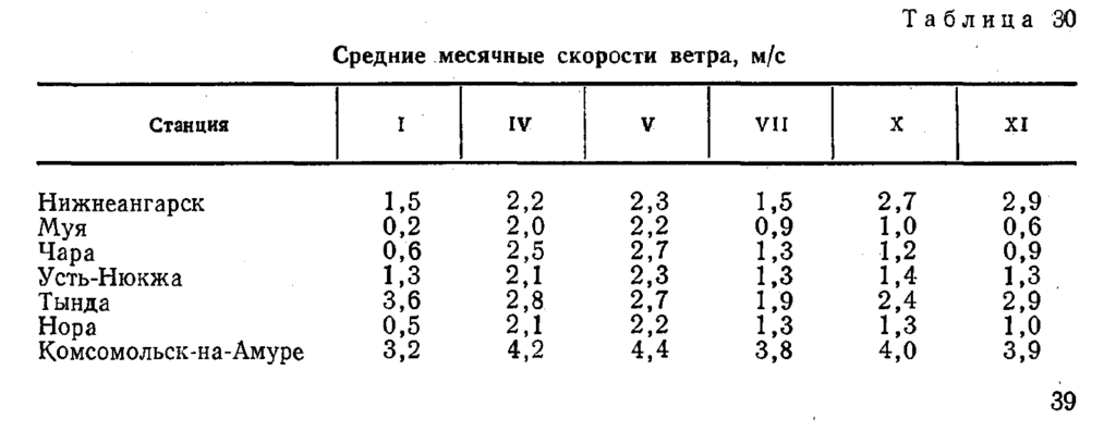 Климатические параметры зоны освоения Байкало-Амурской магистрали. Скорость ветра 1